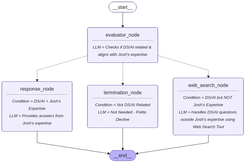 LangGraph Virtual Chat Architecture